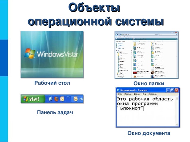 Объекты  операционной системы Рабочий стол Окно папки Панель задач Окно документа 