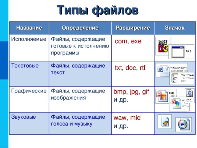 Типы файлов Название Определение Исполняемые Расширение Файлы, содержащие готовые к исполнению программы Текстовые Значок com, exe Файлы, содержащие текст Графические Звуковые txt, doc, rtf Файлы, содержащие изображения bmp, jpg,  gif  и др. Файлы, содержащие голоса и музыку waw, mid   и др. 