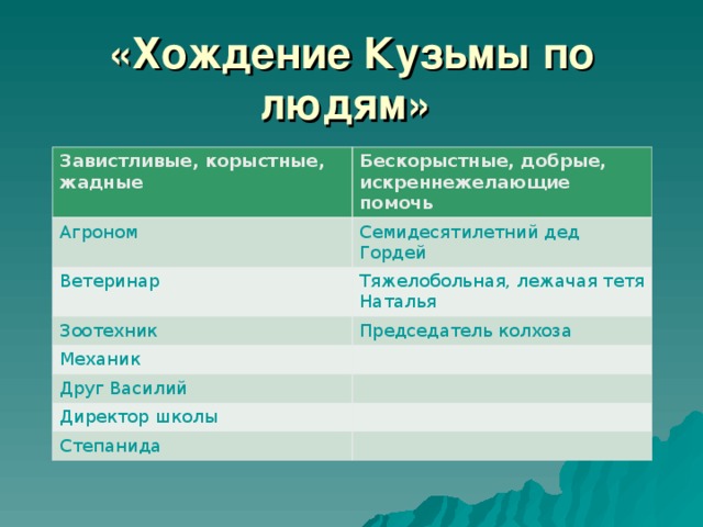 «Хождение Кузьмы по людям»  Завистливые, корыстные, жадные Бескорыстные, добрые, искреннежелающие помочь Агроном Семидесятилетний дед Гордей Ветеринар Тяжелобольная, лежачая тетя Наталья Зоотехник Председатель колхоза Механик Друг Василий Директор школы Степанида 