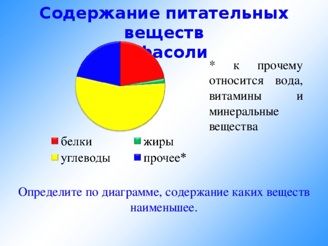 Известно что 3 8 массы льняного семени составляет масло постройте круговую диаграмму содержания