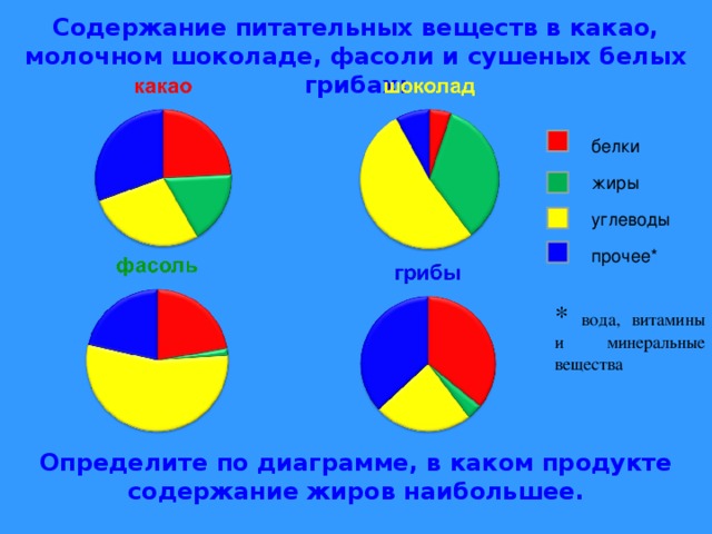 Постройте круговую диаграмму отображающую соотношение среднего количества жиров белков и углеводов