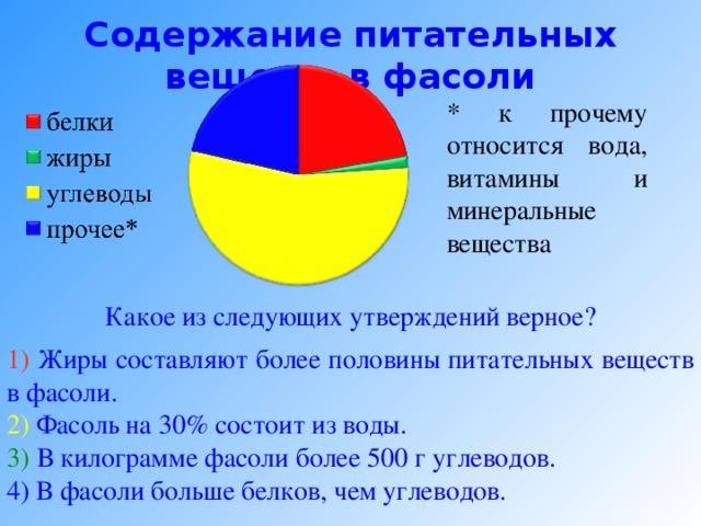 Круговая диаграмма питательных веществ. Содержание питательных веществ в фасоли. *К прочему относятся вода, витамины и Минеральные вещества.. К прочему относятся вода витамины и Минеральные. Содержание Минеральных веществ в фасоли.