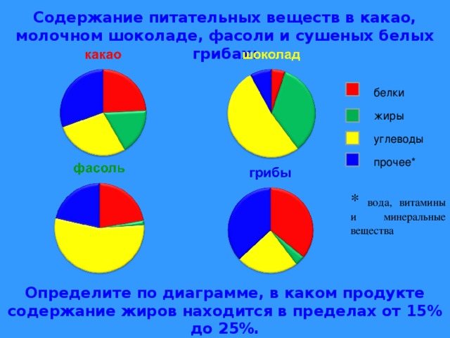 Чтение круговых диаграмм