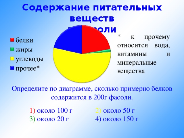 Определите по диаграмме сколько примерно граммов белков содержится в 100 г фасоли