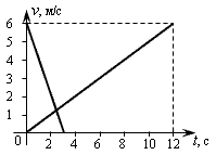 По графику скорости изображенному на рисунке определи скорость тела через 5 с