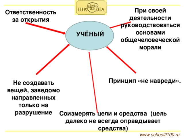 При своей деятельности руководствоваться основами общечеловеческой морали Ответственность за открытия УЧЁНЫЙ Принцип «не навреди». Не создавать вещей, заведомо направленных только на разрушение Соизмерять цели и средства (цель далеко не всегда оправдывает средства) www.school2100.ru