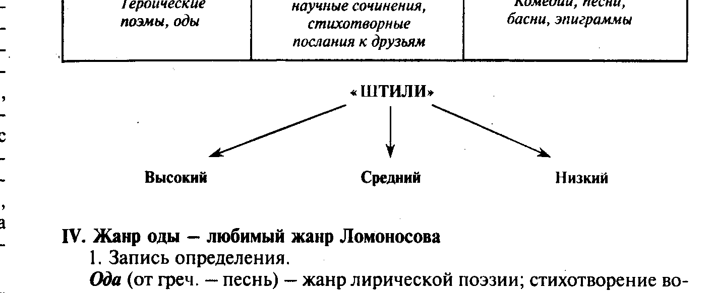 Ода это в литературе. Ода признаки жанра. Жанры Ломоносова. Жанровые разновидности оды. Разновидности оды.