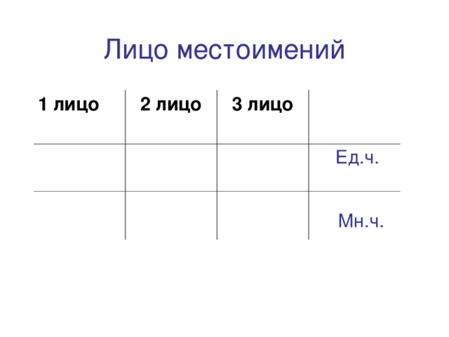 Лицо местоимений 1 лицо 2 лицо  3 лицо  Ед.ч. Мн.ч. 