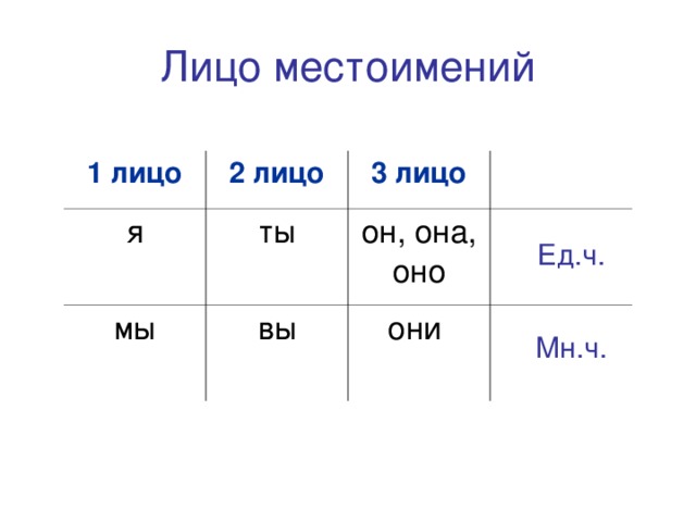 Лицо местоимений таблица 3 класс. Лица местоимений. Местоимения лицо и число таблица.