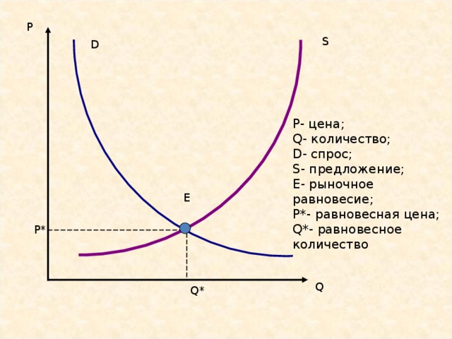 График s s1 спрос предложение