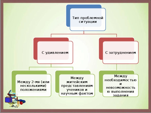 Проблемная ситуация на уроке