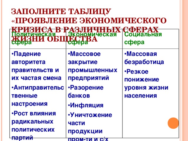 ЗАПОЛНИТЕ ТАБЛИЦУ «ПРОЯВЛЕНИЕ ЭКОНОМИЧЕСКОГО КРИЗИСА В РАЗЛИЧНЫХ СФЕРАХ ЖИЗНИ ОБЩЕСТВА Политическая сфера Экономическая сфера Падение авторитета правительств и их частая смена Антиправительственные настроения Рост влияния радикальных политических партий Социальная сфера