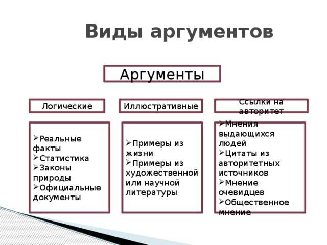 Аргументированный факт. Таблица основные типы аргументов. Виды аргументов в русском языке. Какие виды аргументов существуют. Типы аргументов в риторике.