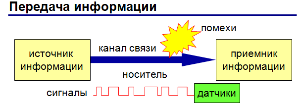Схема передачи информации источник