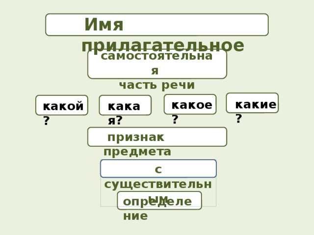 Самостоятельная по прилагательным 3 класс