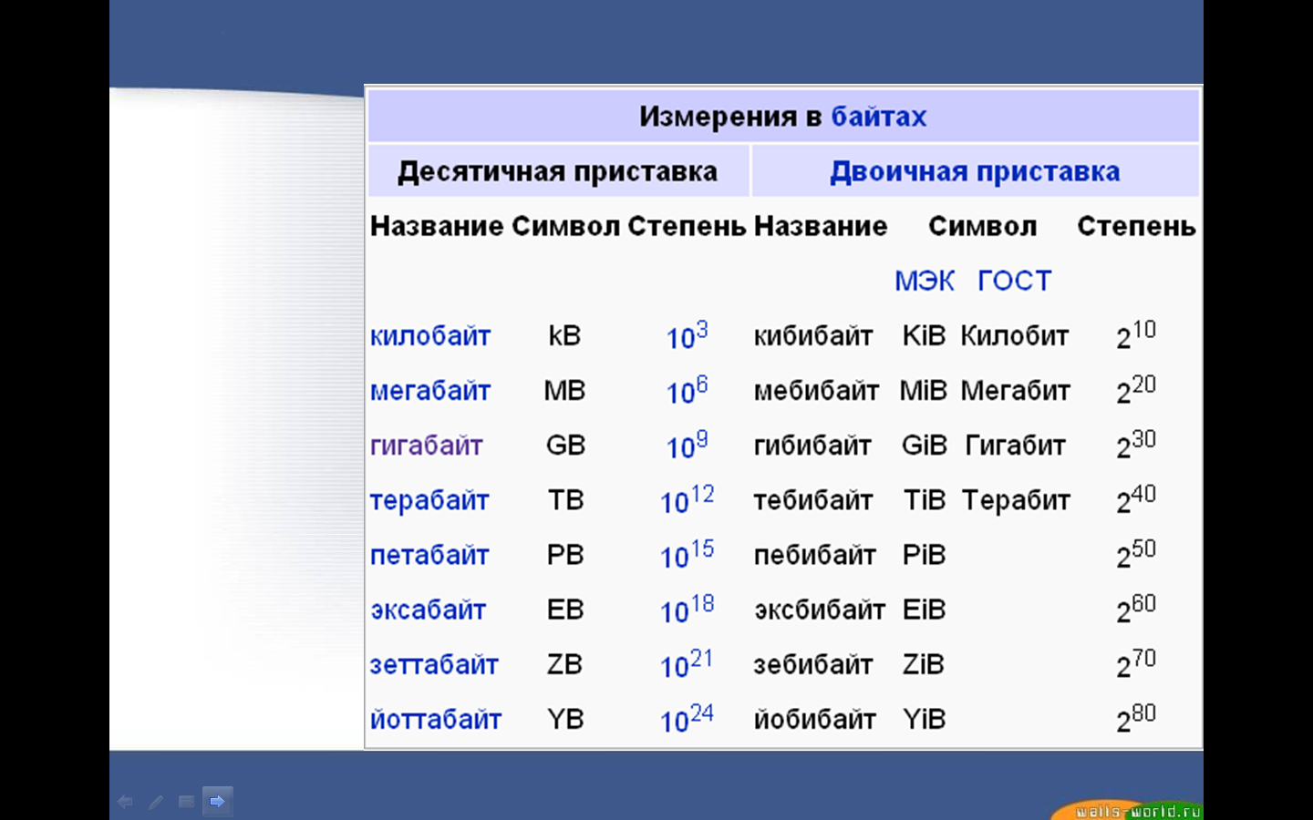 Мегабайта коди. Измерение в байтах. Что идёт после терабайта. Мегабайт гигабайт терабайт. Приставки байт.