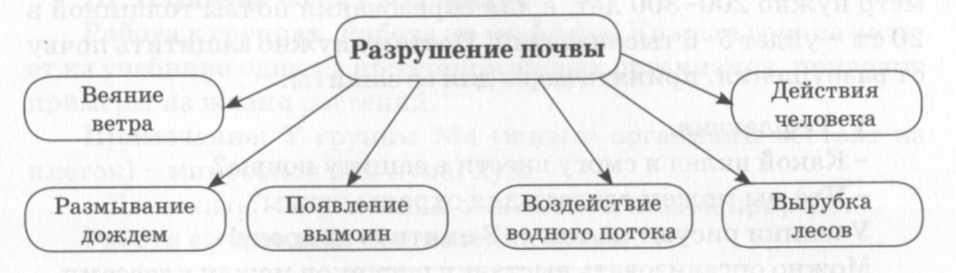 Причины и факторы разрушающие почву схема