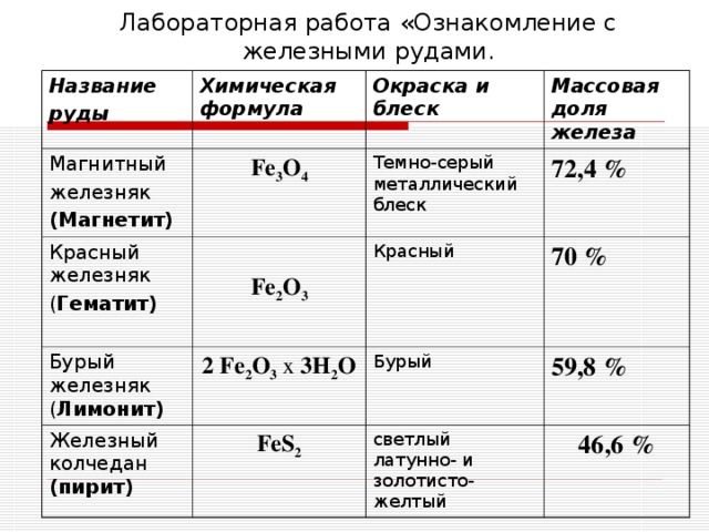 Формула красного железняка. Формула вещества магнитный Железняк. Химическая формула железной руды. Лимонит формула химическая. Химический состав магнитного Железняка.