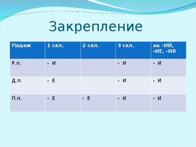 Закрепление Падеж 1 скл. Р.п. 2 скл. - И Д.п. 3 скл. - Е П.п. - Е на –ИЙ, -ИЕ, -ИЯ - И - И - Е - И - И - И - И 