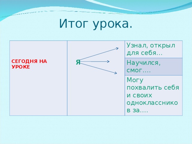 Итог урока.    СЕГОДНЯ НА УРОКЕ     Я  Узнал, открыл для себя… Научился, смог…. Могу похвалить себя и своих одноклассников за…. 