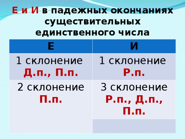 Е и И в падежных окончаниях существительных единственного числа Е И 1 склонение Д.п., П.п. 1 склонение 2 склонение Р.п. П.п. 3 склонение Р.п., Д.п., П.п. 