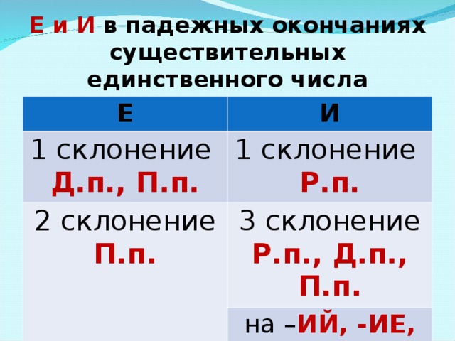 Е и И в падежных окончаниях существительных единственного числа Е И 1 склонение Д.п., П.п. 1 склонение 2 склонение Р.п. П.п. 3 склонение Р.п., Д.п., П.п. на – ИЙ, -ИЕ, -ИЯ 