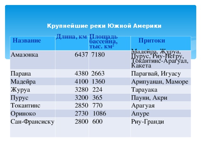 План характеристики реки парана