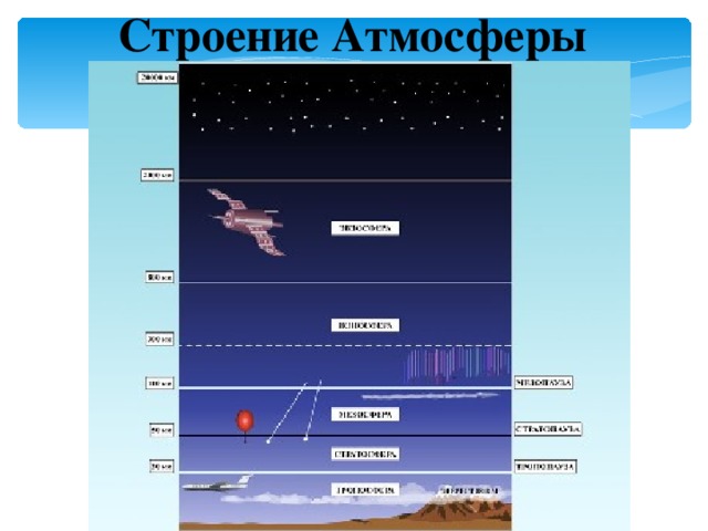 Дополните схему строения атмосферы указав высоту распространения слоев тропосфера