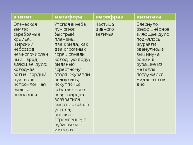 эпитет метафора Отеческая земля; серебряные крылья; широкий небосвод; немногочисленный народ; перифраз зияющее дуло; Утопая в небе; луч огня; быстрый пламень; антитеза холодная волна; гордый дух; воля непреклонная; былого поколенья два крыла, как два огромных горя…обняли холодную воду; рыданью горестному вторя; журавли рванулись; искупленье собственного зла; природа возвратила; смерть с собою унесла; высокое стремленье; в рубашке из металла Частица дивного величья Блеснуло озеро…чёрное зияющее дуло поднялось; журавли рванулись в вышину- а вожак в рубашке из металла погружался медленно на дно 