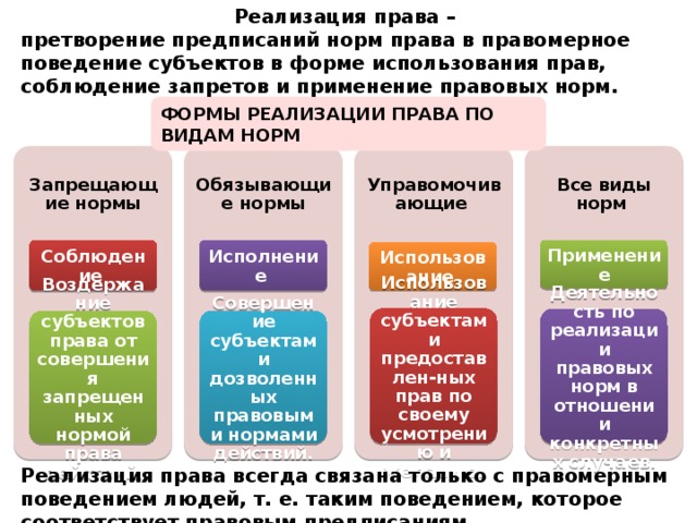 Какие формы реализации. Формы реализации норм права. Примеры реализации норм права. Понятие и формы реализации норм права. Формы реализациииправа.