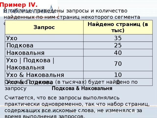 Пример IV. В таблице приведены запросы и количество найденных по ним страниц некоторого сегмента сети Интернет: Запрос Найдено страниц (в тыс) Ухо 35 Подкова 25 Наковальня Ухо | Подкова | Наковальня 40 70 Ухо & Наковальня 10 Ухо & Подкова 0 Сколько страниц (в тысячах) будет найдено по запросу    Подкова & Наковальня Считается, что все запросы выполнялись практически одновременно, так что набор страниц, содержащих все искомые слова, не изменялся за время выполнения запросов. 