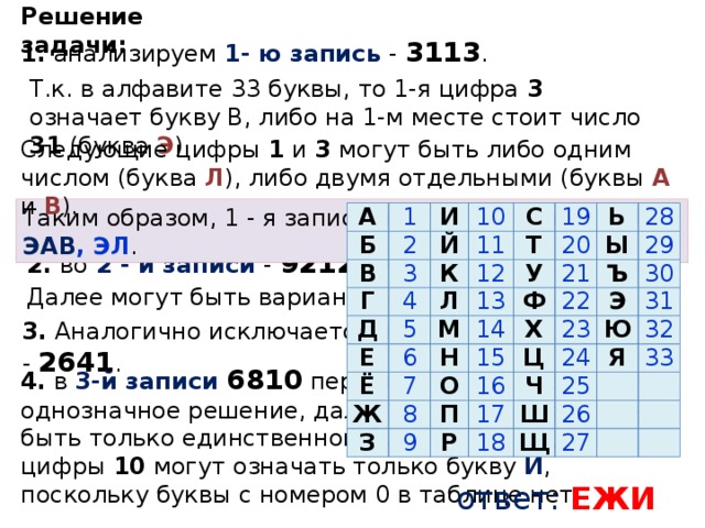 Решение задачи: 1. анализируем 1- ю запись - 3113 . Т.к. в алфавите 33 буквы, то 1-я цифра 3 означает букву В, либо на 1-м месте стоит число 31 (буква Э ). Следующие цифры 1 и 3 могут быть либо одним числом (буква Л ), либо двумя отдельными (буквы А и В ). Таким образом, 1 - я запись имеет варианты: ВААВ, ЭАВ , ЭЛ . А Б 1 2 В И 3 Й Г 10 4 11 С Д К 19 Л Т 5 12 Е 13 20 6 Ё У М Ь 14 Ж 7 Н Ф 21 28 Ы 22 8 15 29 Ъ З О Х 9 23 П 30 16 Ц Э 31 17 24 Р Ч Ю Ш 25 18 32 Я 33 26 Щ 27 2. во 2 - й записи - 9212  цифра 9 – это буква З . Далее могут быть варианты – 2-1-2 , 2-12 и 21-2 . 3. Аналогично исключается и последняя шифровка - 2641 . 4. в 3-й записи 6810 первая цифра 6 имеет однозначное решение, далее цифра 8 также может быть только единственной буквой. Последние две цифры 10 могут означать только букву И , поскольку буквы с номером 0 в таблице нет. ответ:  ЕЖИ 