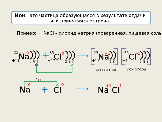 Схема образования связи nacl