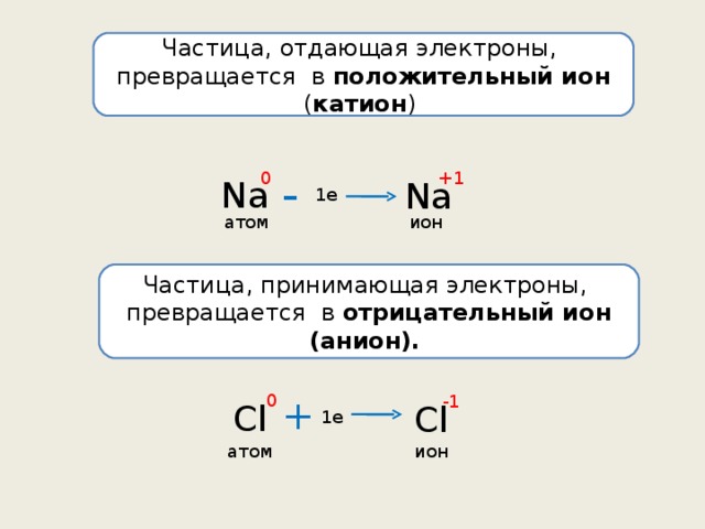 Катион это. Схема образования аниона. Ион катион анион. Частица отдающая электроны превращается в положительный Ион. Атом превращается в Ион.