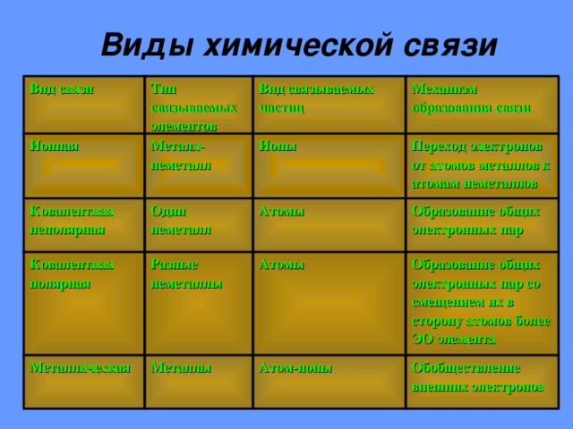 Определите название связи. Вид связи Тип связываемых элементов вид связываемых частиц. Вид химической связи неметаллов. Тип связываемых частиц в ионной связи. Металлическая связь Тип связываемых элементов.