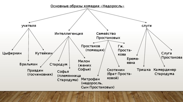 План фонвизин недоросль