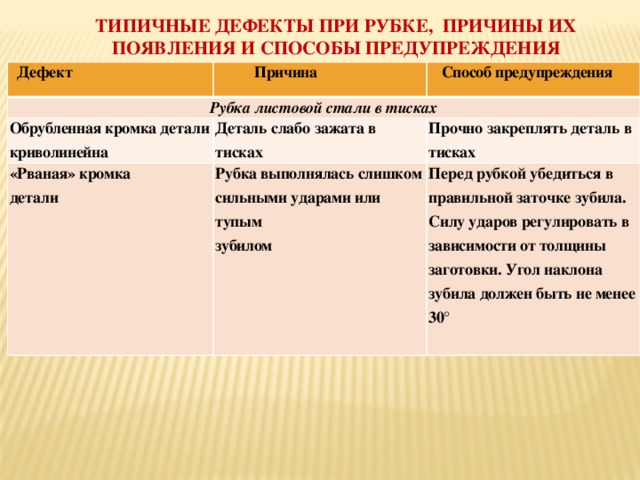 ТИПИЧНЫЕ ДЕФЕКТЫ ПРИ РУБКЕ, ПРИЧИНЫ ИХ ПОЯВЛЕНИЯ И СПОСОБЫ ПРЕДУПРЕЖДЕНИЯ Дефект Причина Рубка листовой стали в тисках Способ предупреждения Обрублен ная кромка д етали криволинейна Деталь слабо зажата в тисках «Рваная» кромка Прочно закреплять деталь в тисках детали Рубка выполнялась слишком сильными ударами или тупым Перед рубкой убедиться в правильной заточке зубила. зубилом Силу ударов регулировать в зависимости от толщины заготовки. Угол наклона зубила должен быть не менее 30°  