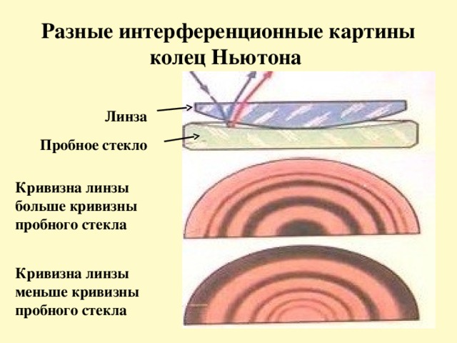 Разные интерференционные картины колец Ньютона Линза Пробное стекло Кривизна линзы больше кривизны пробного стекла Кривизна линзы меньше кривизны пробного стекла 