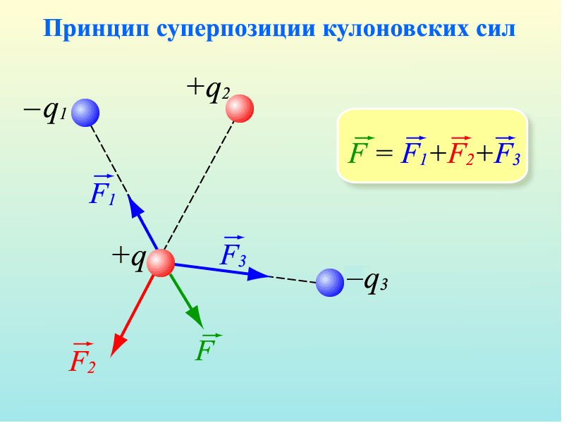 Сила кулона рисунок