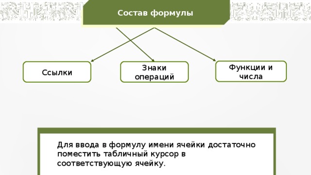 Состав формулы Функции и числа Ссылки Знаки операций Для ввода в формулу имени ячейки достаточно поместить табличный курсор в соответствующую ячейку. 