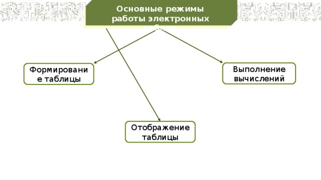 Основные режимы работы электронных таблиц Выполнение вычислений Формирование таблицы Отображение таблицы 