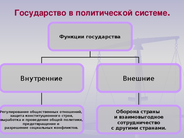 Государство в политической системе . Функции государства . Внутренние Внешние Регулирование общественных отношений, защита конституционного строя,  выработка и проведение общей политики, предотвращение и разрешение социальных конфликтов. Оборона страны и взаимовыгодное  сотрудничество с другими странами. 