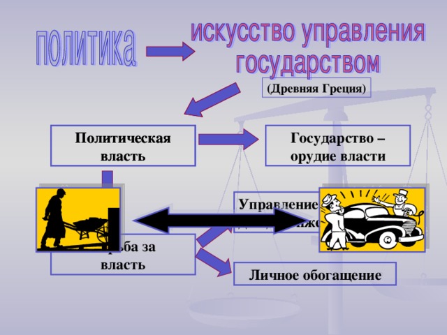 (Древняя Греция) Политическая власть Государство – орудие власти Политическая власть Управление людьми для достижения целей Борьба за власть Личное обогащение 