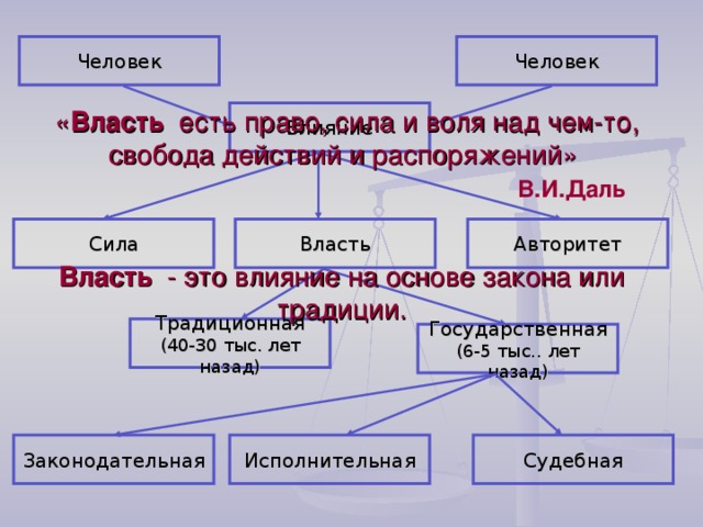 Человек Человек « Власть есть право, сила и воля над чем-то, свобода действий и распоряжений»    В.И.Даль Влияние Авторитет Власть Сила Власть - это влияние на основе закона или традиции. Традиционная  (40-30 тыс. лет назад) Государственная  (6-5 тыс.. лет назад) Судебная Исполнительная Законодательная 