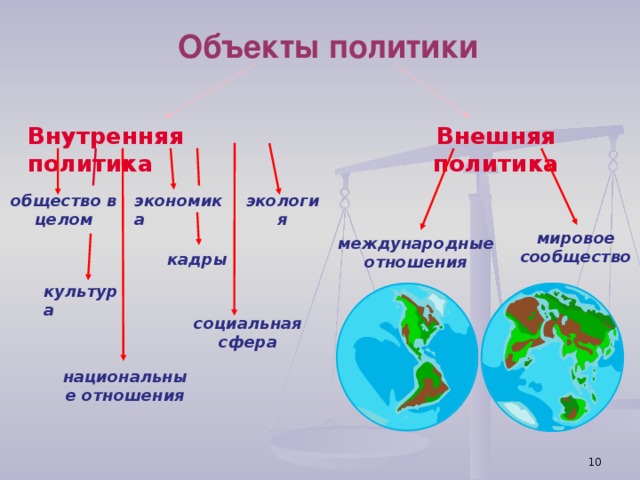 Объекты политики Внешняя политика Внутренняя политика экология экономика общество в целом мировое сообщество международные отношения кадры культура социальная сфера национальные отношения  