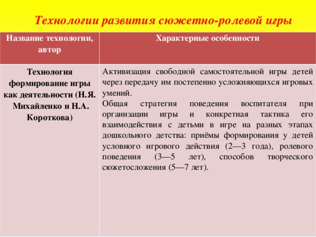 Технологии развития сюжетно-ролевой игры Название технологии, автор Характерные особенности Технология формирование игры как деятельности (Н.Я. Михайленко и Н.А. Короткова) Активизация свободной самостоятельной игры детей через передачу им постепенно усложняющихся игровых умений. Общая стратегия поведения воспитателя при организации игры и конкретная тактика его взаимодействия с детьми в игре на разных этапах дошкольного детства: приёмы формирования у детей условного игрового действия (2—3 года), ролевого поведения (3—5 лет), способов творческого сюжетосложения (5—7 лет). 