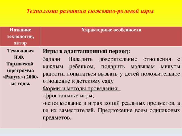 Технологии развития сюжетно-ролевой игры Название технологии, автор Характерные особенности Технология Н.Ф. Тарловской (программа «Радуга») 2000-ые годы.  Игры в адаптационный период: Задачи: Наладить доверительные отношения с каждым ребенком, подарить малышам минуты радости, попытаться вызвать у детей положительное отношение к детскому саду Формы и методы проведения: фронтальные игры; использование в играх копий реальных предметов, а не их заместителей. Предложение всем одинаковых предметов. 