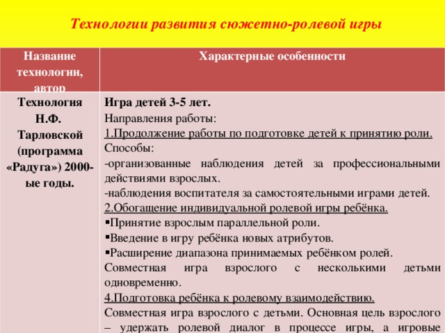 Технологии развития сюжетно-ролевой игры Название технологии, автор Характерные особенности Технология Н.Ф. Тарловской (программа «Радуга») 2000-ые годы.  Игра детей 3-5 лет. Направления работы: 1.Продолжение работы по подготовке детей к принятию роли. Способы: -организованные наблюдения детей за профессиональными действиями взрослых. -наблюдения воспитателя за самостоятельными играми детей. 2.Обогащение индивидуальной ролевой игры ребёнка. Принятие взрослым параллельной роли. Введение в игру ребёнка новых атрибутов. Расширение диапазона принимаемых ребёнком ролей. Совместная игра взрослого с несколькими детьми одновременно. 4.Подготовка ребёнка к ролевому взаимодействию. Совместная игра взрослого с детьми. Основная цель взрослого – удержать ролевой диалог в процессе игры, а игровые действия свести до минимума или исключить. 