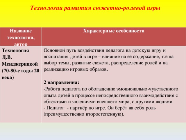 Технологии развития сюжетно-ролевой игры Название технологии, автор Характерные особенности Технология Д.В. Менджерицкой (70-80-е годы 20 века) Основной путь воздействия педагога на детскую игру и воспитания детей в игре – влияние на её содержание, т.е на выбор темы, развитие сюжета, распределение ролей и на реализацию игровых образов.  2 направления: -Работа педагога по обогащению эмоционально-чувственного опыта детей в процессе непосредственного взаимодействия с объектами и явлениями внешнего мира, с другими людьми. - Педагог - партнёр по игре. Он берёт на себя роль (преимущественно второстепенную). 