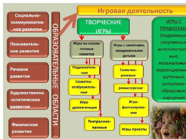 «Дайте же детям играть,  пока игра их радует,  влечет к себе и  вместе с тем приносит  им громадную пользу!»   Е.А. Покровский Хорошая игра похожа на хорошую работу, плохая игра похожа на плохую работу     А.С. Макаренко 